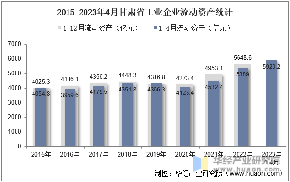 2015-2023年4月甘肃省工业企业流动资产统计