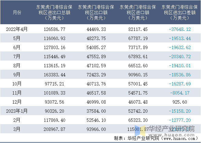 2022-2023年3月东莞虎门港综合保税区进出口额月度情况统计表