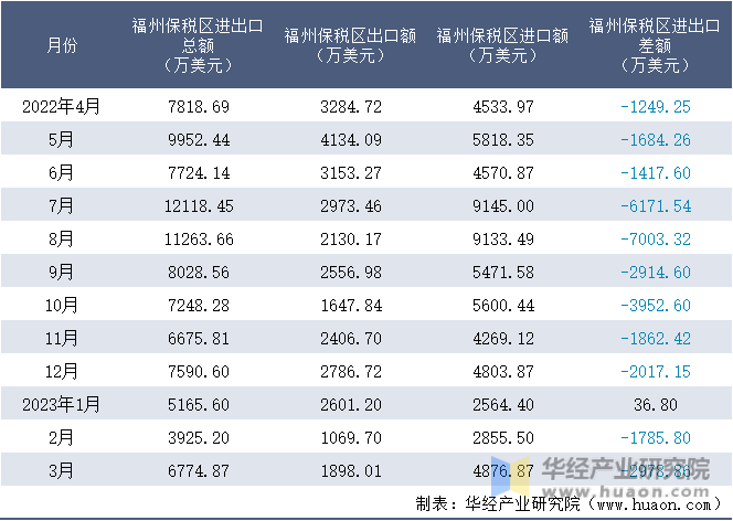 2022-2023年3月福州保税区进出口额月度情况统计表