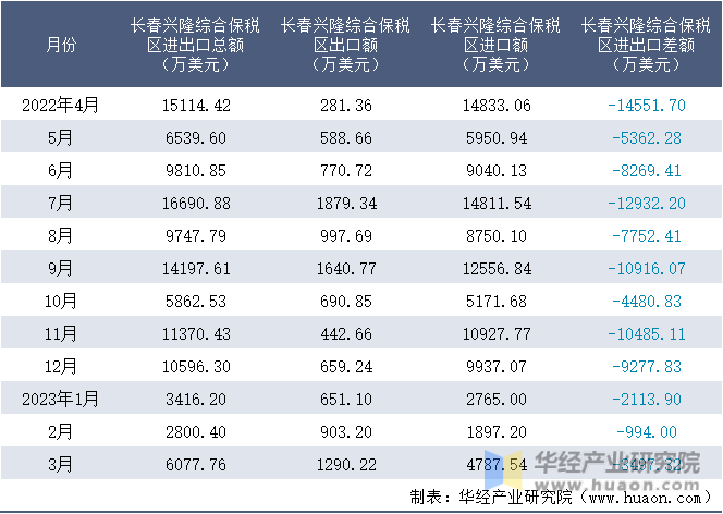 2022-2023年3月长春兴隆综合保税区进出口额月度情况统计表