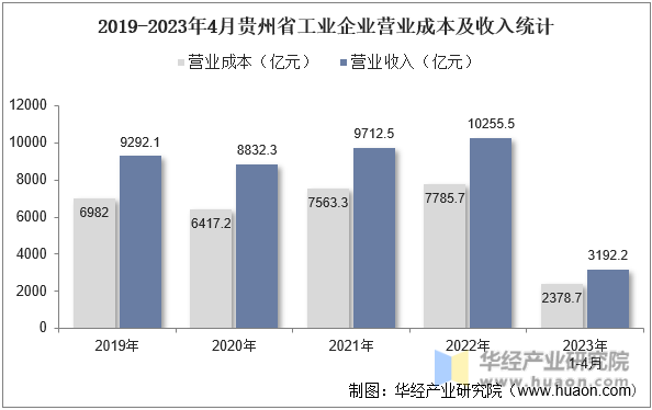 2019-2023年4月贵州省工业企业营业成本及收入统计