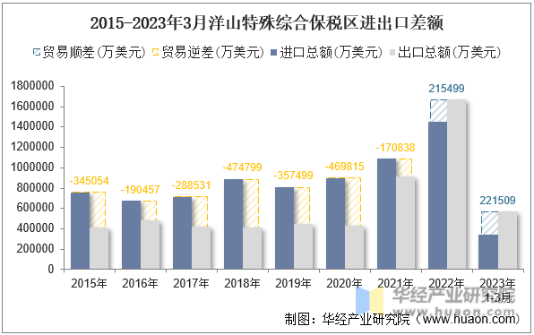 2015-2023年3月洋山特殊综合保税区进出口差额