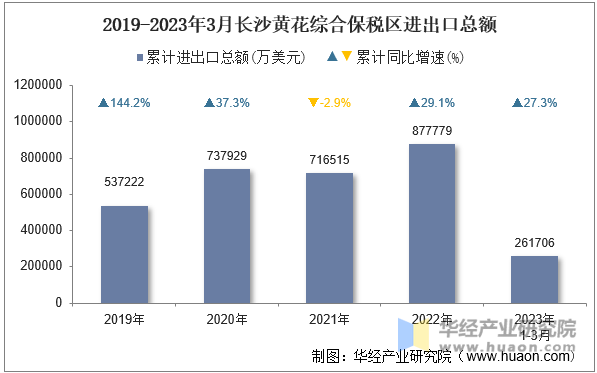 2019-2023年3月长沙黄花综合保税区进出口总额