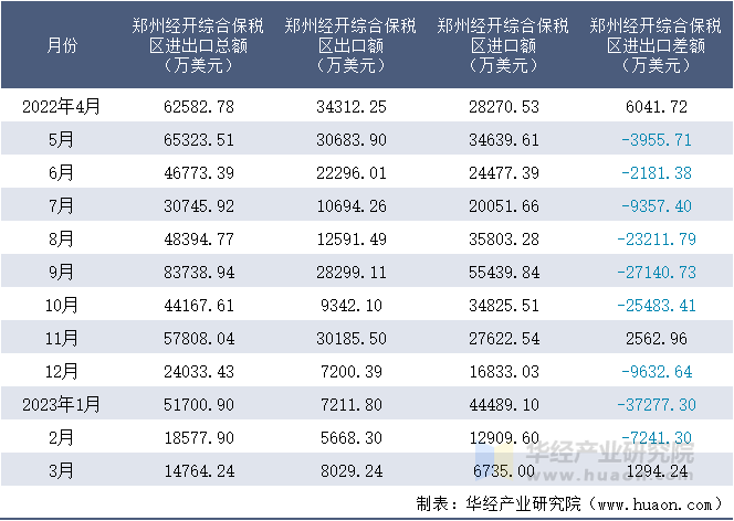 2022-2023年3月郑州经开综合保税区进出口额月度情况统计表