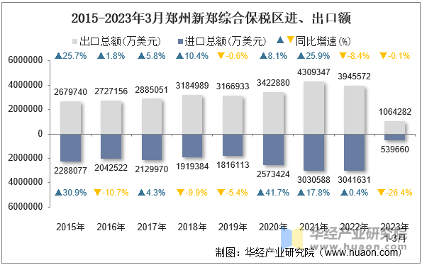 2015-2023年3月郑州新郑综合保税区进、出口额