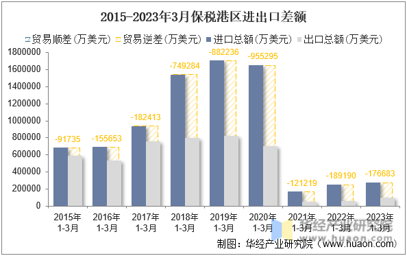 2015-2023年3月保税港区进出口差额