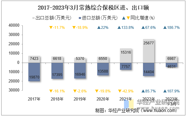 2017-2023年3月常熟综合保税区进、出口额