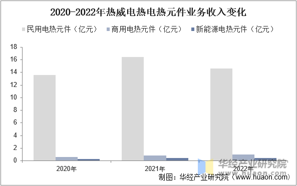 2020-2022年热威电热电热元件业务收入变化
