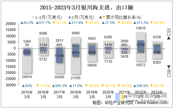 2015-2023年3月银川海关进、出口额