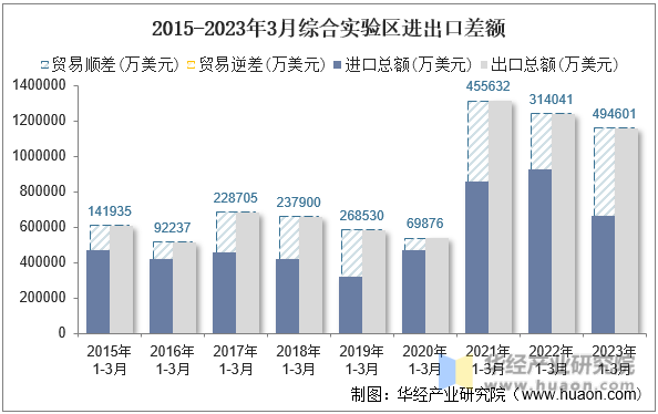 2015-2023年3月综合实验区进出口差额