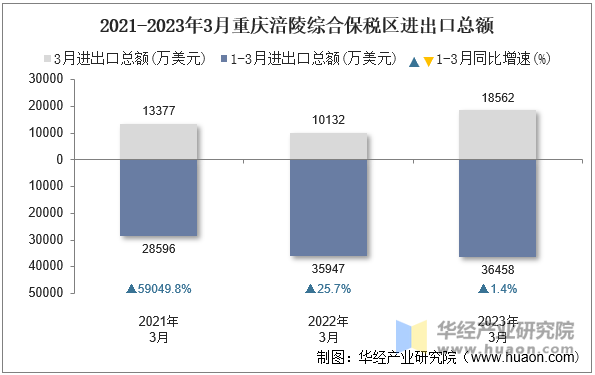 2021-2023年3月重庆涪陵综合保税区进出口总额