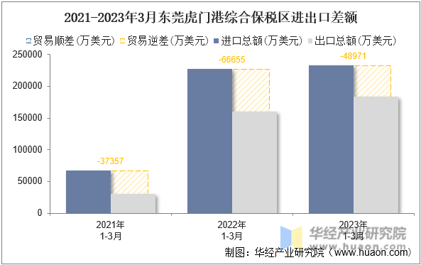 2021-2023年3月东莞虎门港综合保税区进出口差额