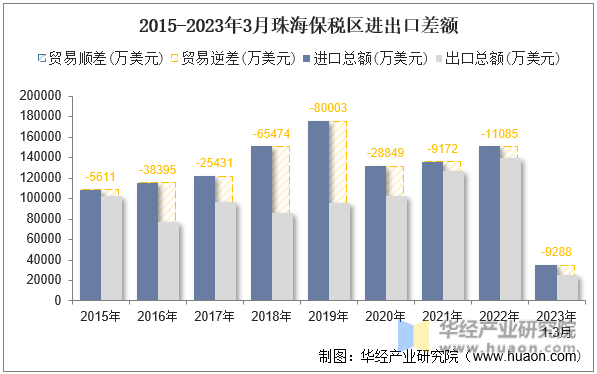 2015-2023年3月珠海保税区进出口差额
