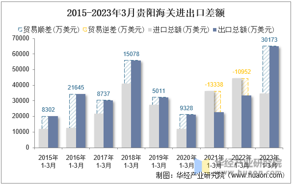 2015-2023年3月贵阳海关进出口差额