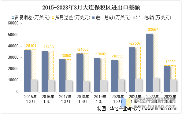 2015-2023年3月大连保税区进出口差额