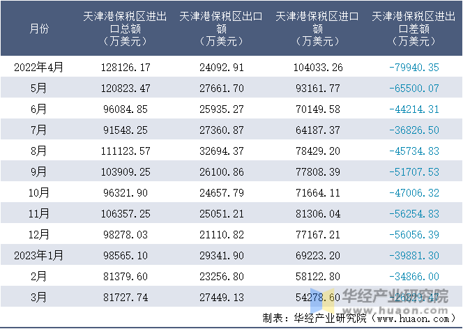 2022-2023年3月天津港保税区进出口额月度情况统计表