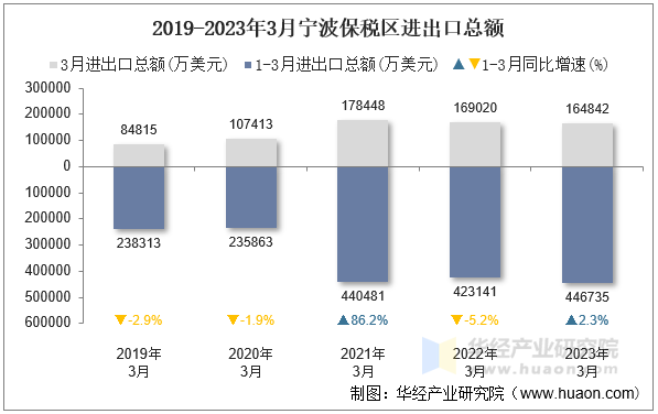 2019-2023年3月宁波保税区进出口总额