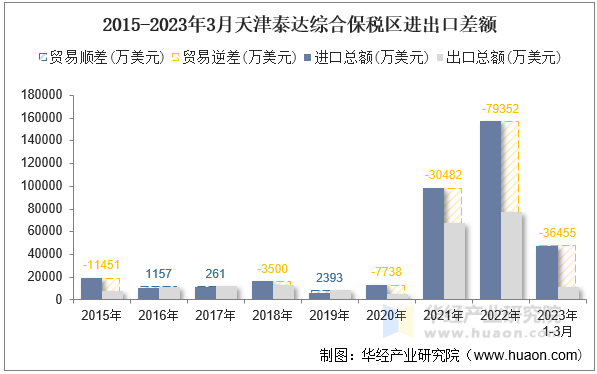 2015-2023年3月天津泰达综合保税区进出口差额