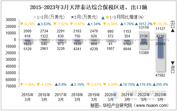 2015-2023年3月天津泰达综合保税区进、出口额