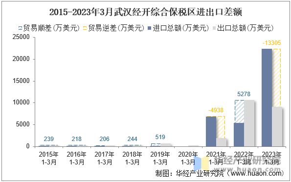 2015-2023年3月武汉经开综合保税区进出口差额