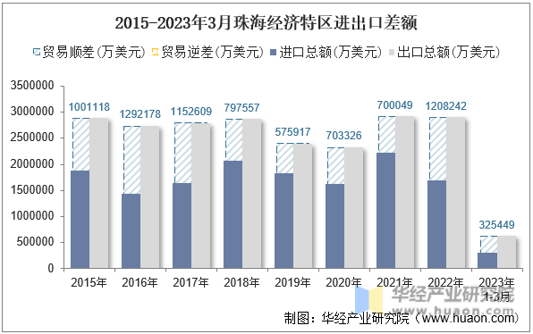 2015-2023年3月珠海经济特区进出口差额