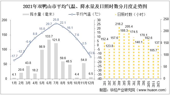 哈尔滨月降水量统计图图片