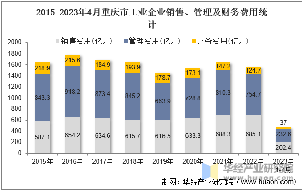 2015-2023年4月重庆市工业企业销售、管理及财务费用统计
