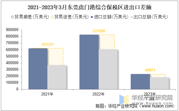 2021-2023年3月东莞虎门港综合保税区进出口差额