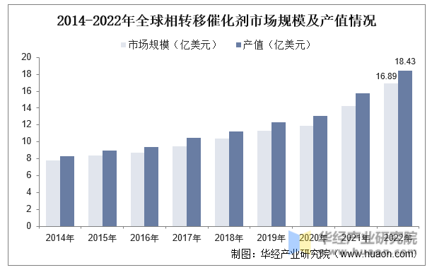 2014-2022年全球相转移催化剂市场规模及产值情况