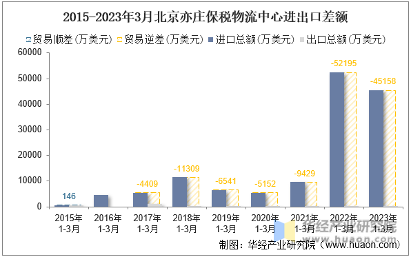 2015-2023年3月北京亦庄保税物流中心进出口差额
