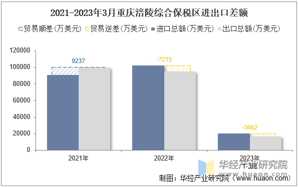 2021-2023年3月重庆涪陵综合保税区进出口差额