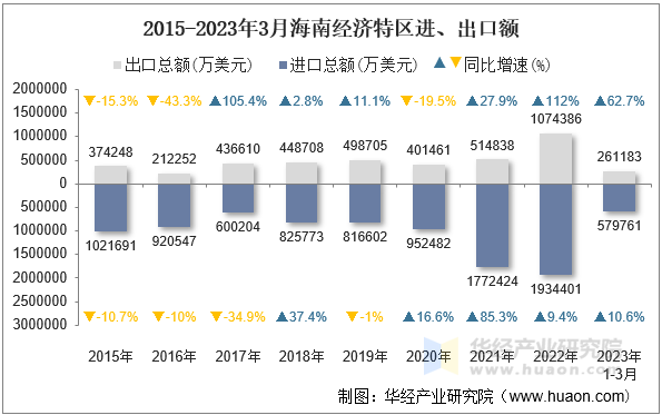 2015-2023年3月海南经济特区进、出口额