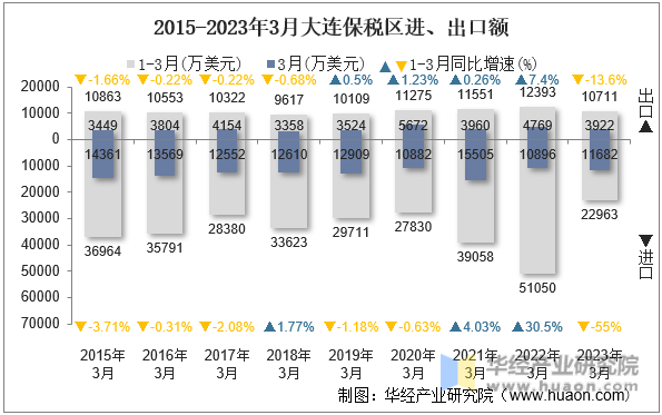 2015-2023年3月大连保税区进、出口额
