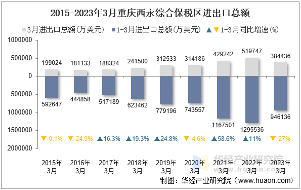 2015-2023年3月重庆西永综合保税区进出口总额