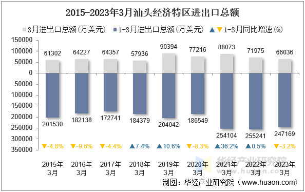 2015-2023年3月汕头经济特区进出口总额