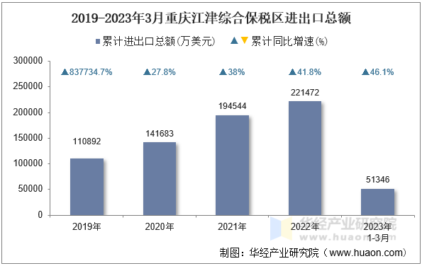 2019-2023年3月重庆江津综合保税区进出口总额