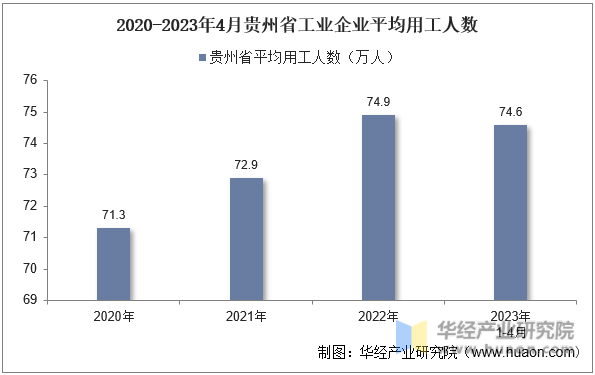 2020-2023年4月贵州省工业企业平均用工人数