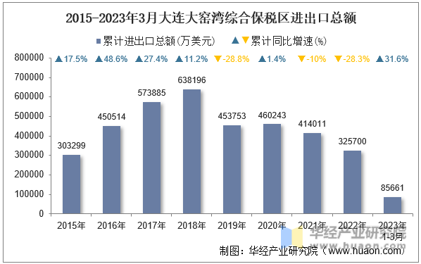 2015-2023年3月大连大窑湾综合保税区进出口总额