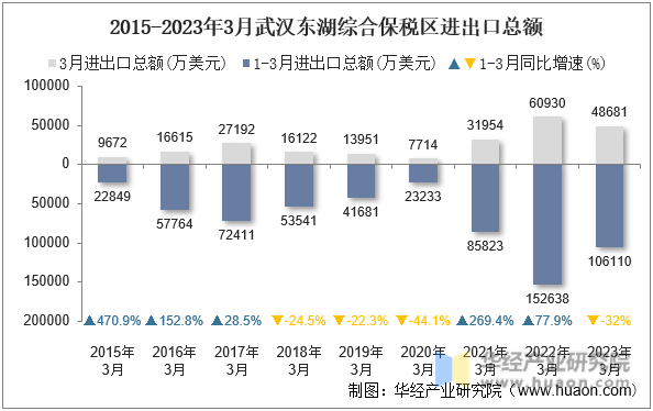 2015-2023年3月武汉东湖综合保税区进出口总额