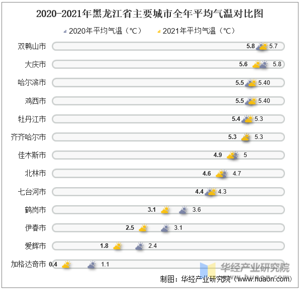 2020-2021年黑龙江省主要城市全年平均气温对比图