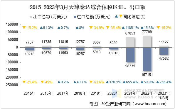 2015-2023年3月天津泰达综合保税区进、出口额