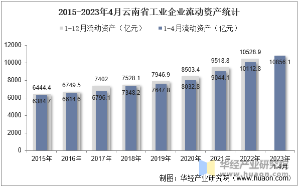2015-2023年4月云南省工业企业流动资产统计