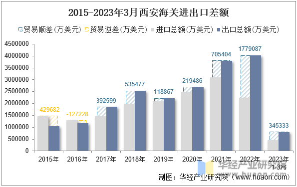 2015-2023年3月西安海关进出口差额