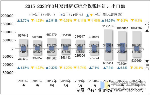 2015-2023年3月郑州新郑综合保税区进、出口额