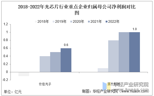 2018-2022年光芯片行业重点企业归属母公司净利润对比图