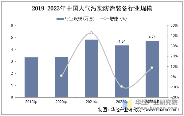 2019-2023年中国大气污染防治装备行业规模