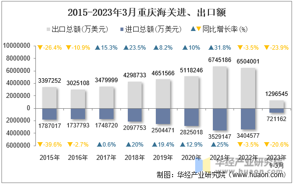 2015-2023年3月重庆海关进、出口额