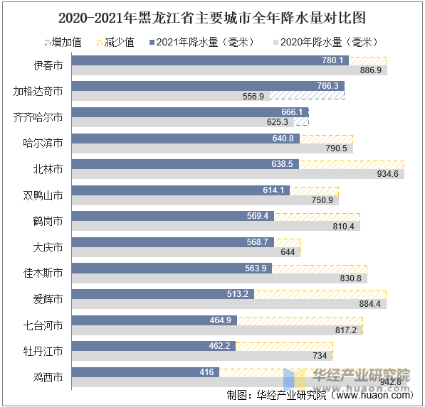2020-2021年黑龙江省主要城市全年降水量对比图