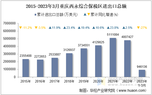 2015-2023年3月重庆西永综合保税区进出口总额