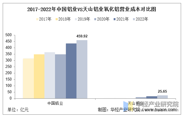 2017-2022年中国铝业VS天山铝业氧化铝营业成本对比图
